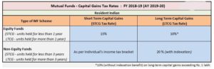Impact of LTCG on Mutual fund Investments