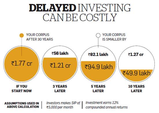 Delayed Investing can be costly